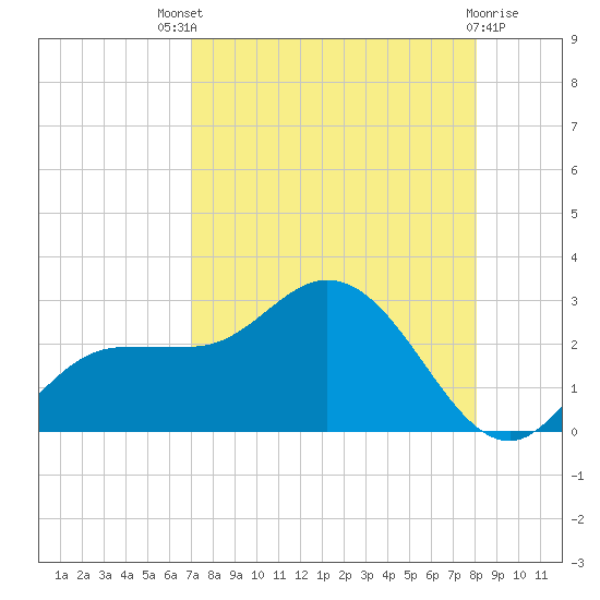 Tampa tide chart for Sunday, August 18, 2024