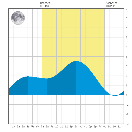 Tampa tide chart for Monday, August 19, 2024