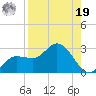 Tampa tide chart for Monday, August 19, 2024