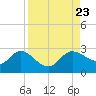 Tampa tide chart for Friday, August 23, 2024