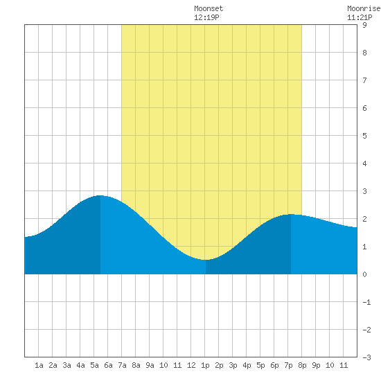 Tampa tide chart for Saturday, August 24, 2024