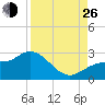 Tampa tide chart for Monday, August 26, 2024