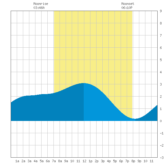 Tampa tide chart for Friday, August 30, 2024
