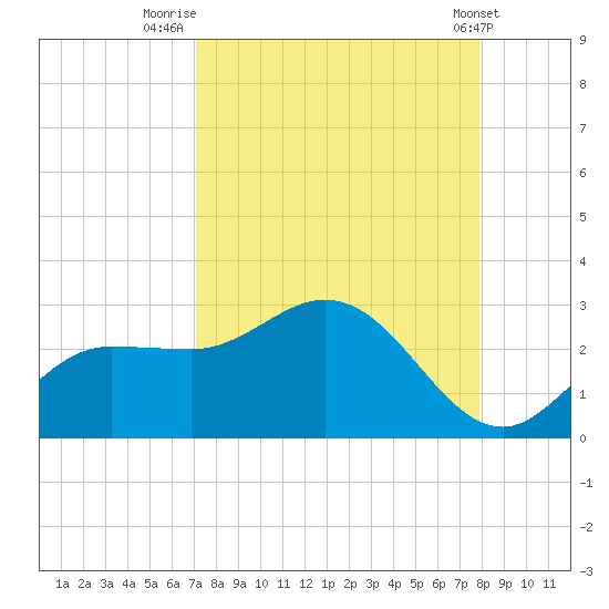 Tampa tide chart for Saturday, August 31, 2024