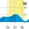 Tampa tide chart for Saturday, August 31, 2024