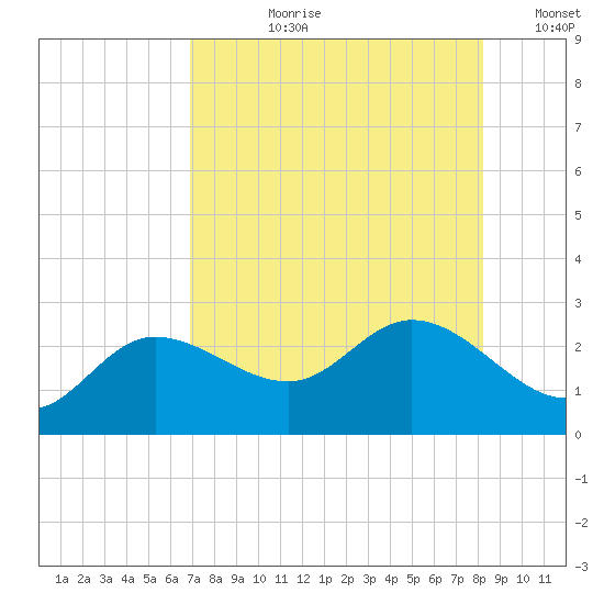 Tampa tide chart for Thursday, August 8, 2024