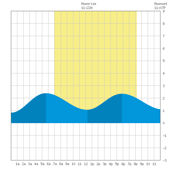 Tampa tide chart for Friday, August 9, 2024