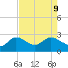 Tampa tide chart for Friday, August 9, 2024