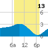 Tampa tide chart for Friday, September 13, 2024
