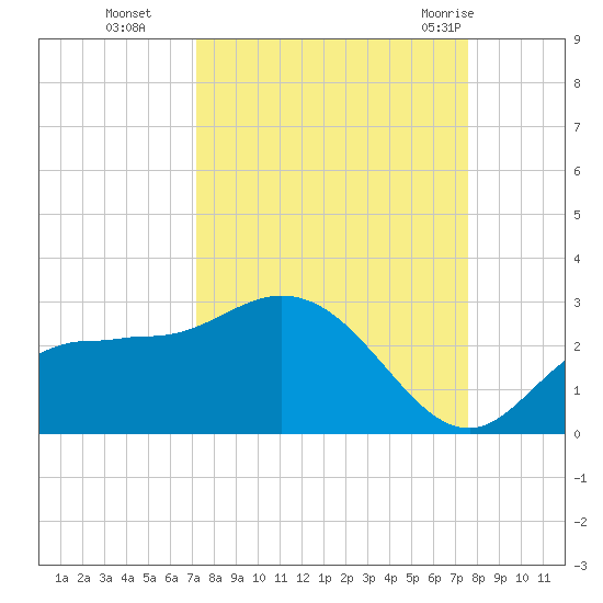 Tampa tide chart for Saturday, September 14, 2024