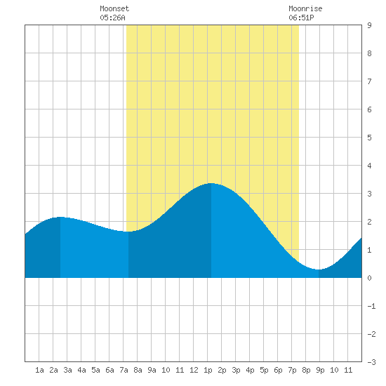 Tampa tide chart for Monday, September 16, 2024