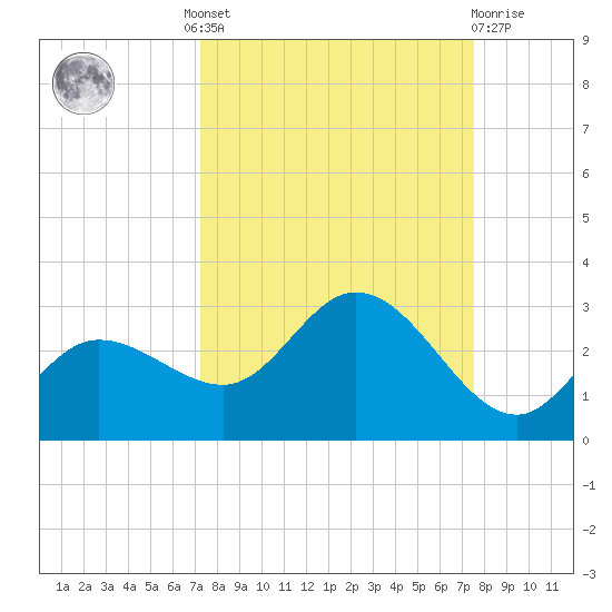 Tampa tide chart for Tuesday, September 17, 2024
