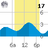Tampa tide chart for Tuesday, September 17, 2024