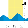 Tampa tide chart for Wednesday, September 18, 2024