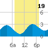 Tampa tide chart for Thursday, September 19, 2024