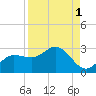 Tampa tide chart for Sunday, September 1, 2024