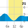 Tampa tide chart for Saturday, September 21, 2024