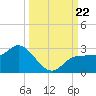 Tampa tide chart for Sunday, September 22, 2024
