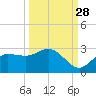 Tampa tide chart for Saturday, September 28, 2024