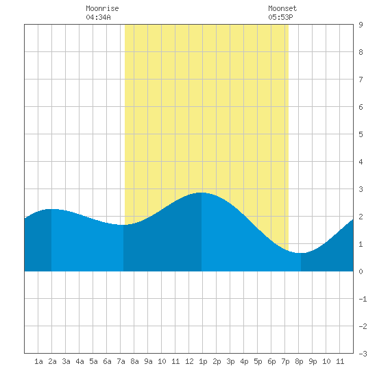 Tampa tide chart for Sunday, September 29, 2024