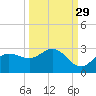Tampa tide chart for Sunday, September 29, 2024