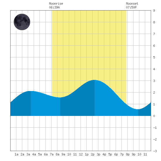 Tampa tide chart for Monday, September 2, 2024