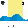 Tampa tide chart for Monday, September 2, 2024
