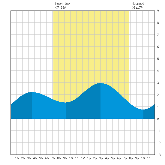 Tampa tide chart for Tuesday, September 3, 2024