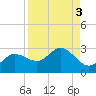 Tampa tide chart for Tuesday, September 3, 2024