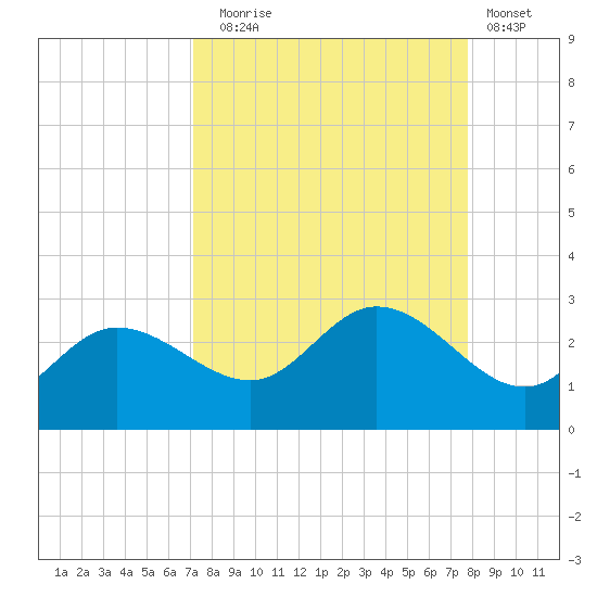Tampa tide chart for Wednesday, September 4, 2024