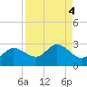Tampa tide chart for Wednesday, September 4, 2024