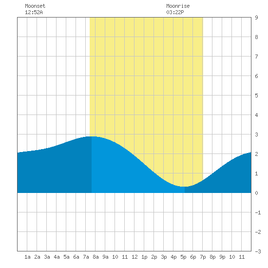 Tampa tide chart for Friday, October 11, 2024