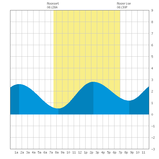 Tampa tide chart for Wednesday, October 16, 2024