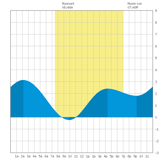 Tampa tide chart for Friday, October 18, 2024