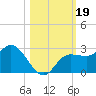 Tampa tide chart for Saturday, October 19, 2024