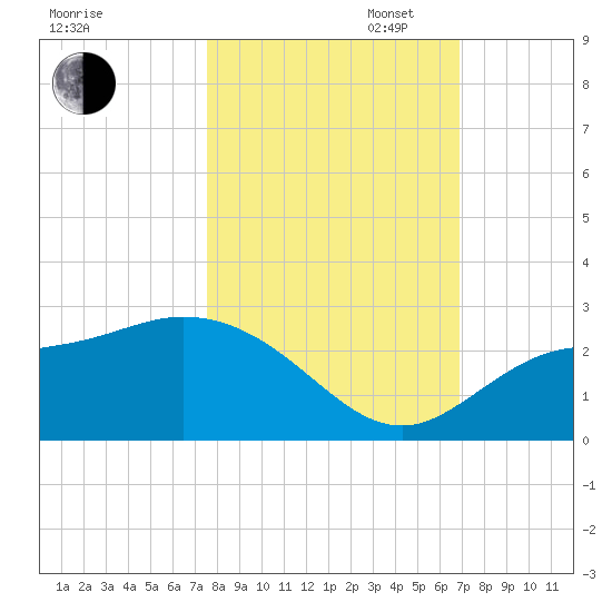 Tampa tide chart for Thursday, October 24, 2024