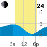 Tampa tide chart for Thursday, October 24, 2024