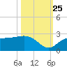 Tampa tide chart for Friday, October 25, 2024