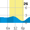 Tampa tide chart for Saturday, October 26, 2024