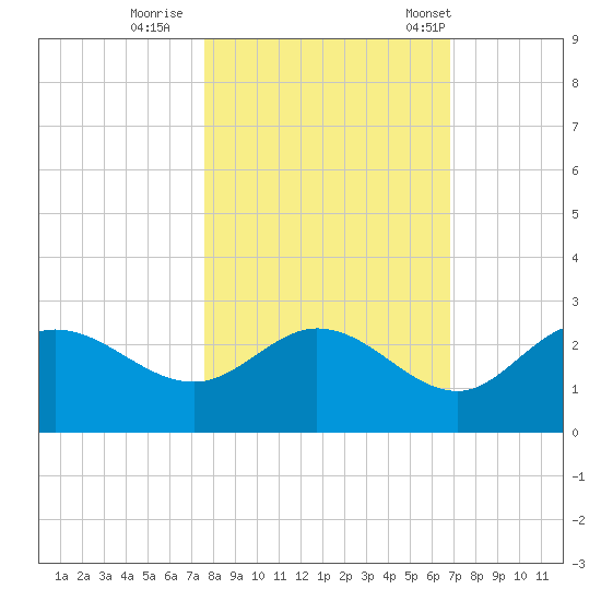 Tampa tide chart for Monday, October 28, 2024