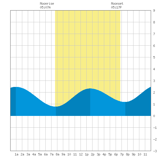 Tampa tide chart for Tuesday, October 29, 2024