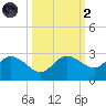 Tampa tide chart for Wednesday, October 2, 2024