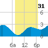 Tampa tide chart for Thursday, October 31, 2024