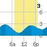 Tampa tide chart for Thursday, October 3, 2024