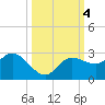 Tampa tide chart for Friday, October 4, 2024
