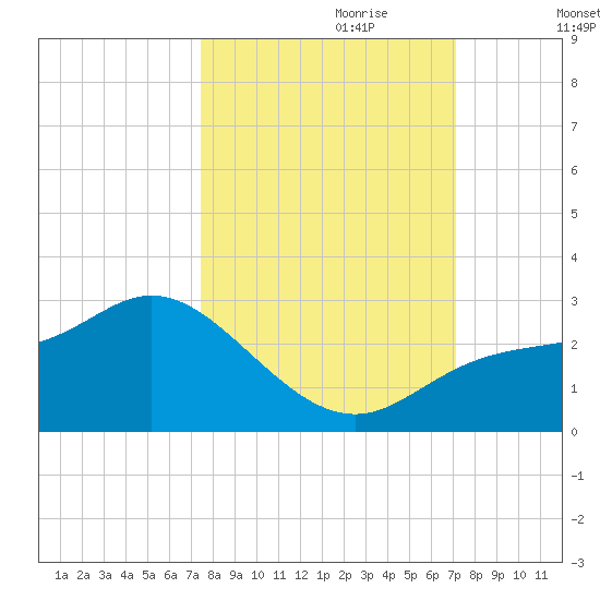 Tampa tide chart for Wednesday, October 9, 2024