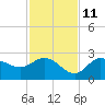 Tampa tide chart for Monday, November 11, 2024