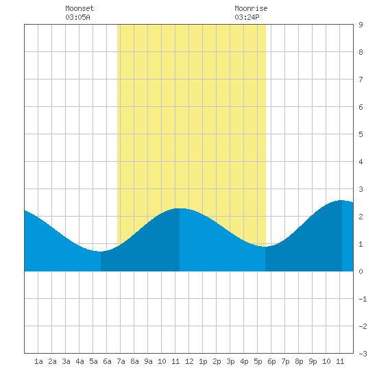 Tampa tide chart for Tuesday, November 12, 2024