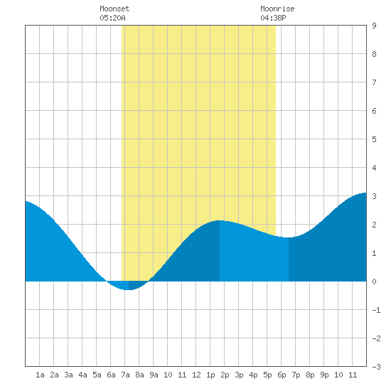 Tampa tide chart for Thursday, November 14, 2024