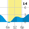Tampa tide chart for Thursday, November 14, 2024